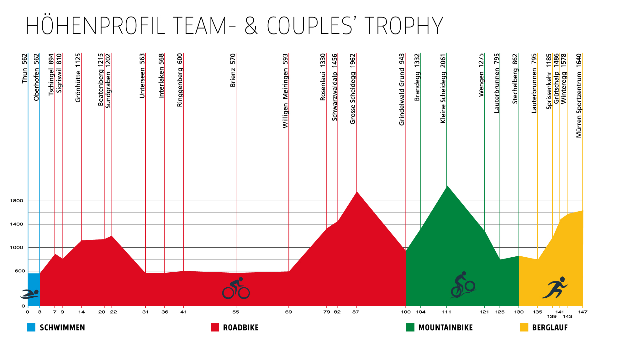 Hoehenprofil Teams und Couple's Trophy