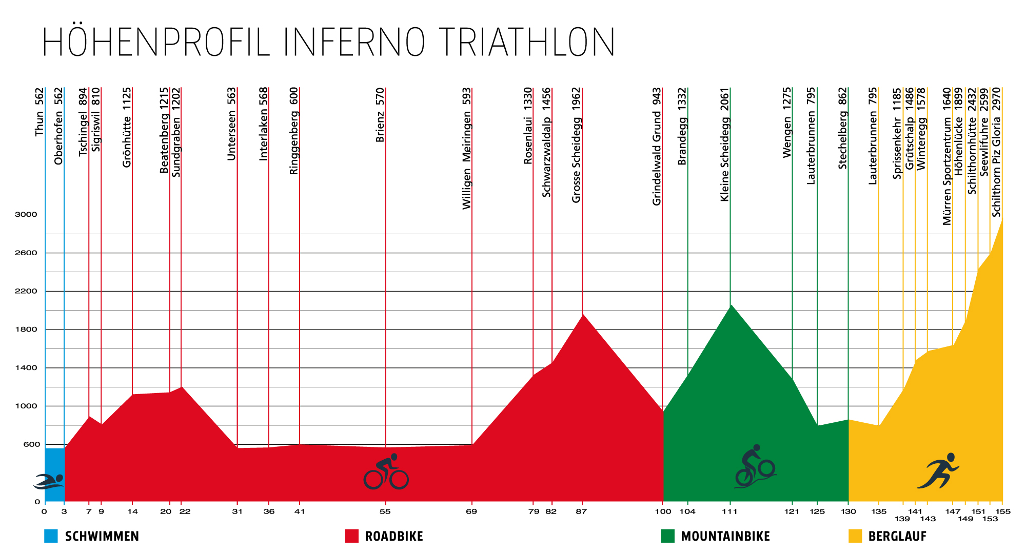 Hoehenprofil Triathlon