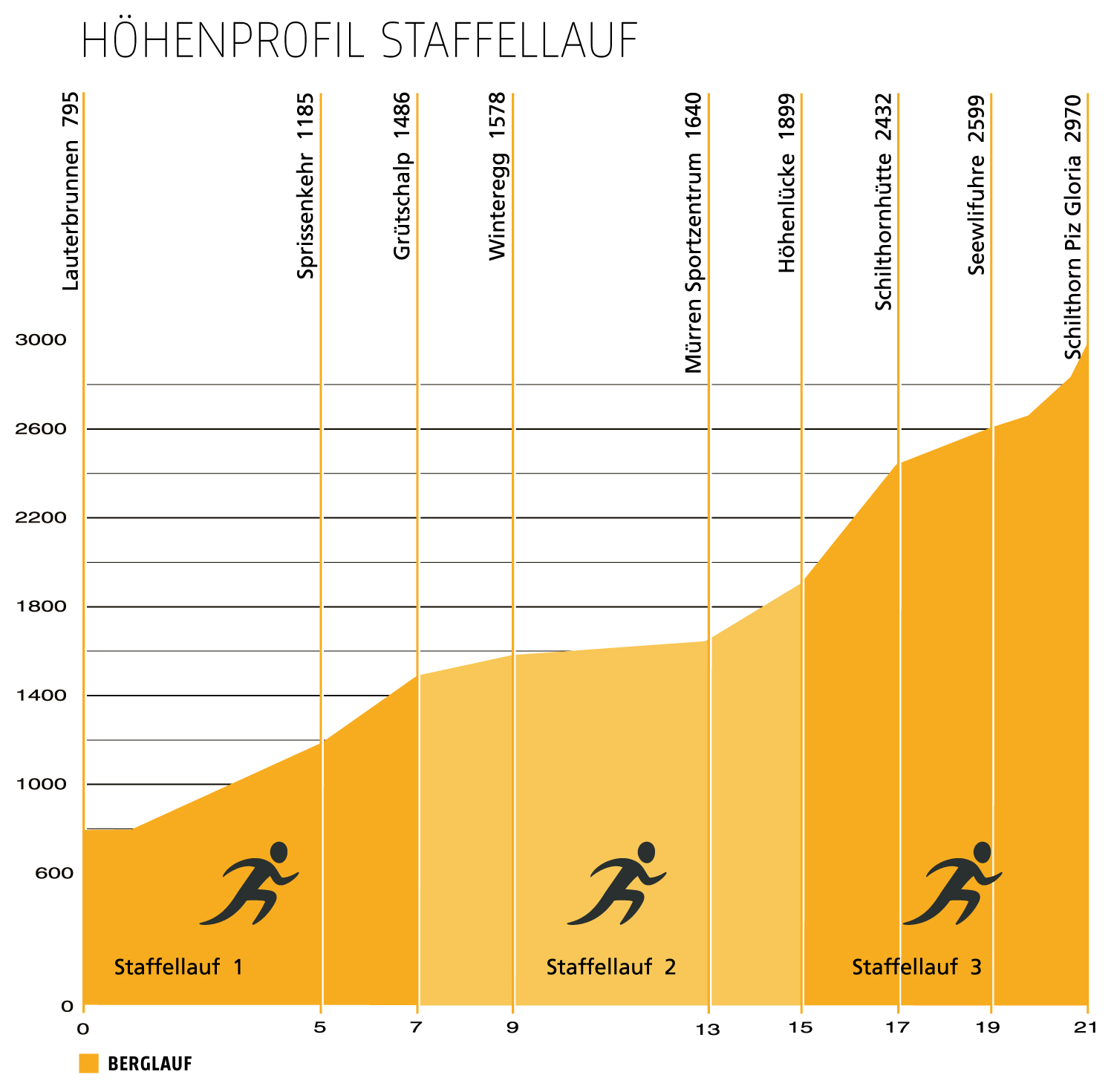 Hoehenprofil Staffellauf